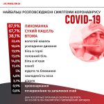 COVID-19 нікуди не зник ні у світі, ні в Україні